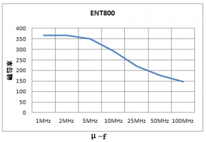 长波、中波、短波和超短波铁氧体质料及磁芯特征曲线