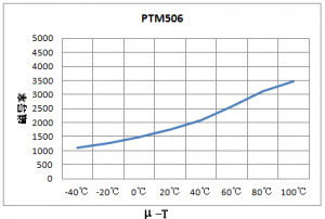无极灯用磁芯特征曲线