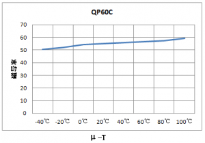 长波、中波、短波和超短波铁氧体质料及磁芯特征曲线