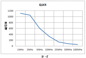 抗EMI铁氧体质料及磁芯
