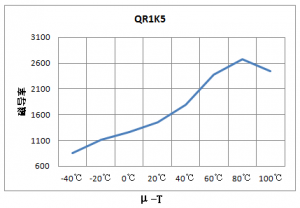 抗EMI铁氧体质料及磁芯