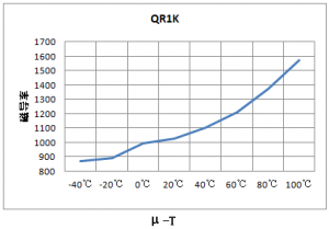 抗EMI铁氧体质料及磁芯