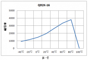 有线电视装备（CATV）用磁芯