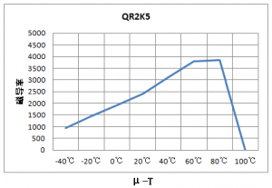 抗EMI铁氧体质料及磁芯