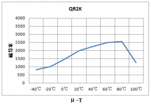 抗EMI铁氧体质料及磁芯