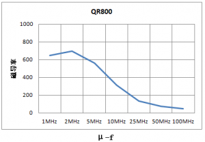 抗EMI铁氧体质料及磁芯