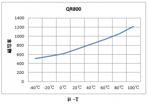 抗EMI铁氧体质料及磁芯