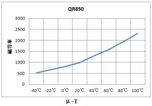 抗EMI铁氧体质料及磁芯
