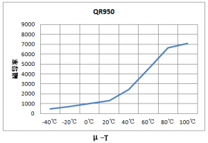 抗EMI铁氧体质料及磁芯