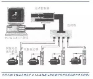 工业机械人控制器硬件部分